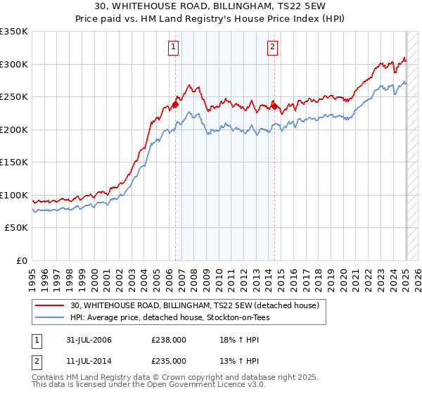 30, WHITEHOUSE ROAD, BILLINGHAM, TS22 5EW: Price paid vs HM Land Registry's House Price Index