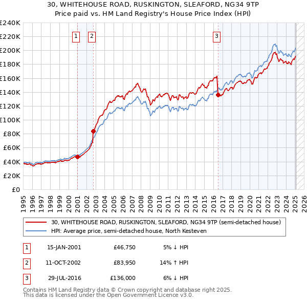 30, WHITEHOUSE ROAD, RUSKINGTON, SLEAFORD, NG34 9TP: Price paid vs HM Land Registry's House Price Index