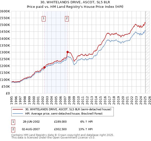 30, WHITELANDS DRIVE, ASCOT, SL5 8LR: Price paid vs HM Land Registry's House Price Index