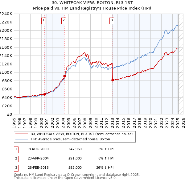 30, WHITEOAK VIEW, BOLTON, BL3 1ST: Price paid vs HM Land Registry's House Price Index