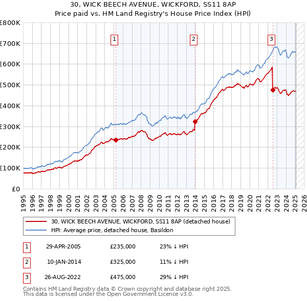 30, WICK BEECH AVENUE, WICKFORD, SS11 8AP: Price paid vs HM Land Registry's House Price Index
