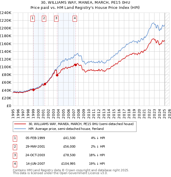 30, WILLIAMS WAY, MANEA, MARCH, PE15 0HU: Price paid vs HM Land Registry's House Price Index