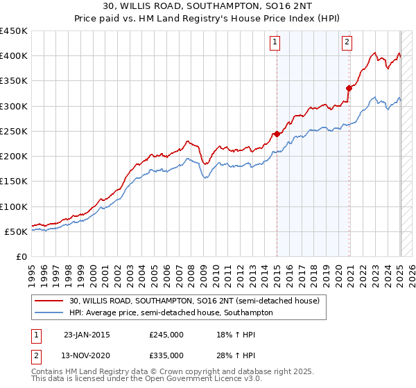 30, WILLIS ROAD, SOUTHAMPTON, SO16 2NT: Price paid vs HM Land Registry's House Price Index
