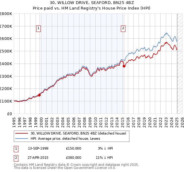 30, WILLOW DRIVE, SEAFORD, BN25 4BZ: Price paid vs HM Land Registry's House Price Index