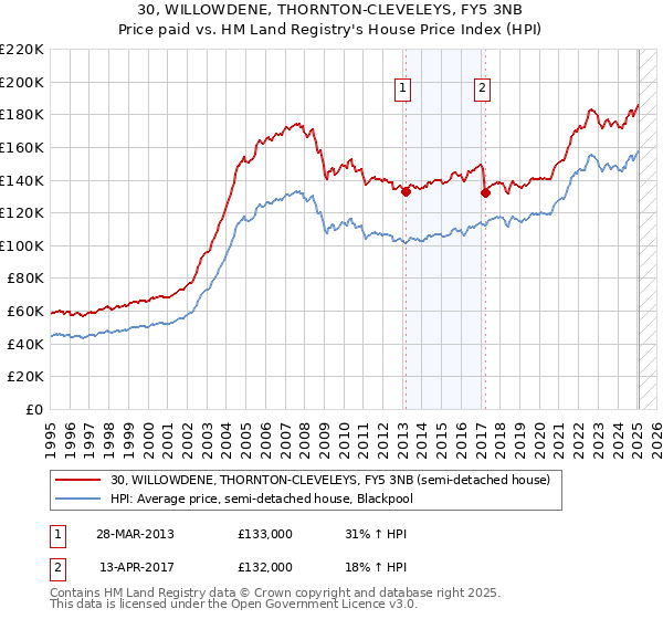 30, WILLOWDENE, THORNTON-CLEVELEYS, FY5 3NB: Price paid vs HM Land Registry's House Price Index