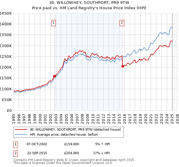 30, WILLOWHEY, SOUTHPORT, PR9 9TW: Price paid vs HM Land Registry's House Price Index