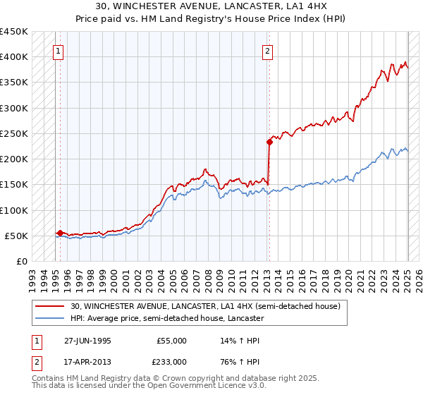 30, WINCHESTER AVENUE, LANCASTER, LA1 4HX: Price paid vs HM Land Registry's House Price Index
