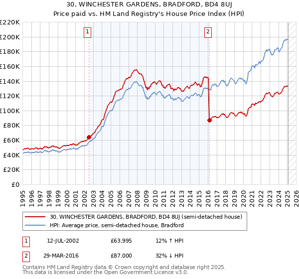30, WINCHESTER GARDENS, BRADFORD, BD4 8UJ: Price paid vs HM Land Registry's House Price Index
