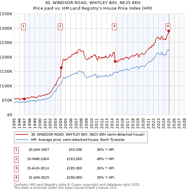 30, WINDSOR ROAD, WHITLEY BAY, NE25 8EH: Price paid vs HM Land Registry's House Price Index