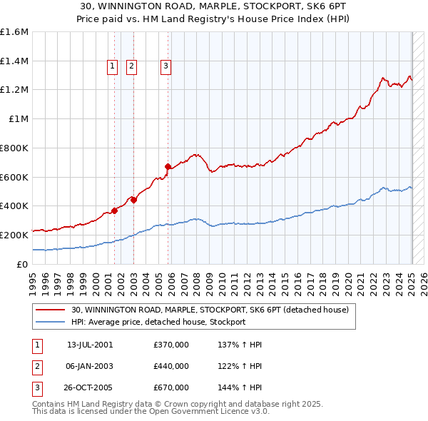 30, WINNINGTON ROAD, MARPLE, STOCKPORT, SK6 6PT: Price paid vs HM Land Registry's House Price Index