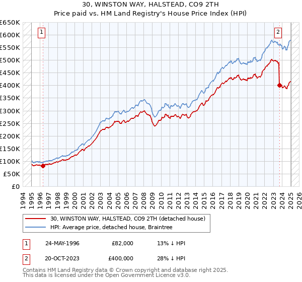 30, WINSTON WAY, HALSTEAD, CO9 2TH: Price paid vs HM Land Registry's House Price Index