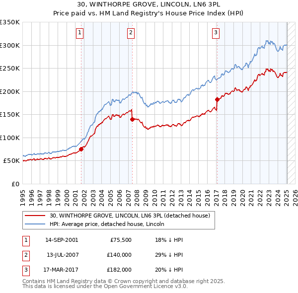 30, WINTHORPE GROVE, LINCOLN, LN6 3PL: Price paid vs HM Land Registry's House Price Index