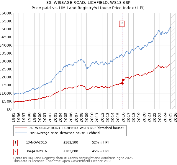 30, WISSAGE ROAD, LICHFIELD, WS13 6SP: Price paid vs HM Land Registry's House Price Index