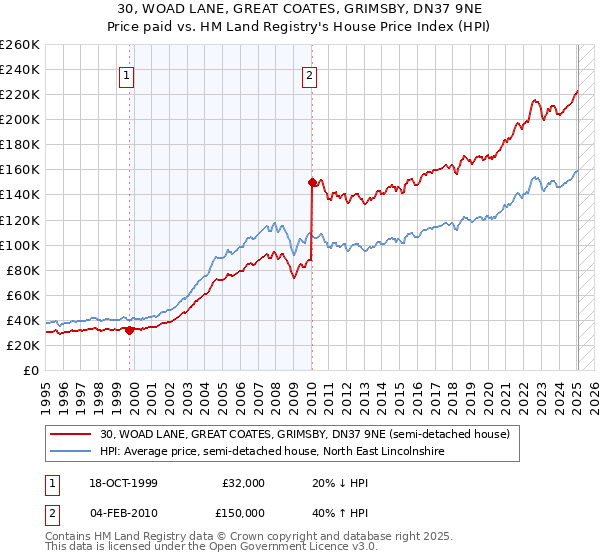 30, WOAD LANE, GREAT COATES, GRIMSBY, DN37 9NE: Price paid vs HM Land Registry's House Price Index