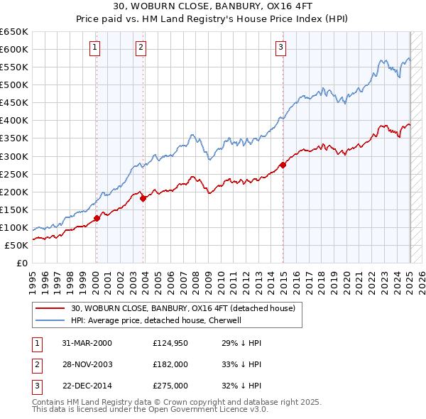 30, WOBURN CLOSE, BANBURY, OX16 4FT: Price paid vs HM Land Registry's House Price Index