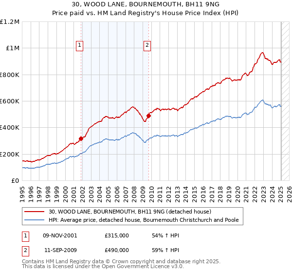 30, WOOD LANE, BOURNEMOUTH, BH11 9NG: Price paid vs HM Land Registry's House Price Index