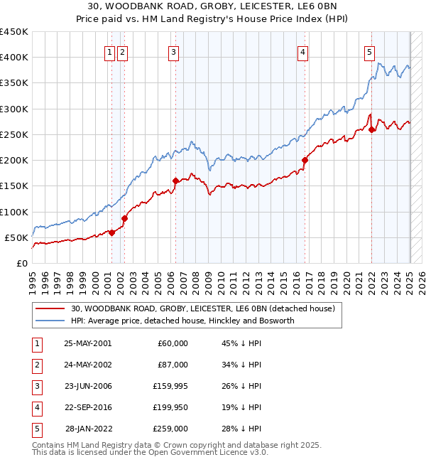 30, WOODBANK ROAD, GROBY, LEICESTER, LE6 0BN: Price paid vs HM Land Registry's House Price Index