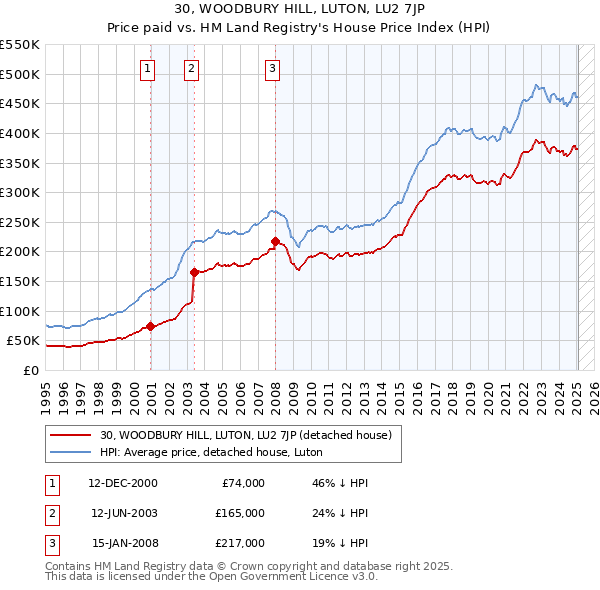 30, WOODBURY HILL, LUTON, LU2 7JP: Price paid vs HM Land Registry's House Price Index