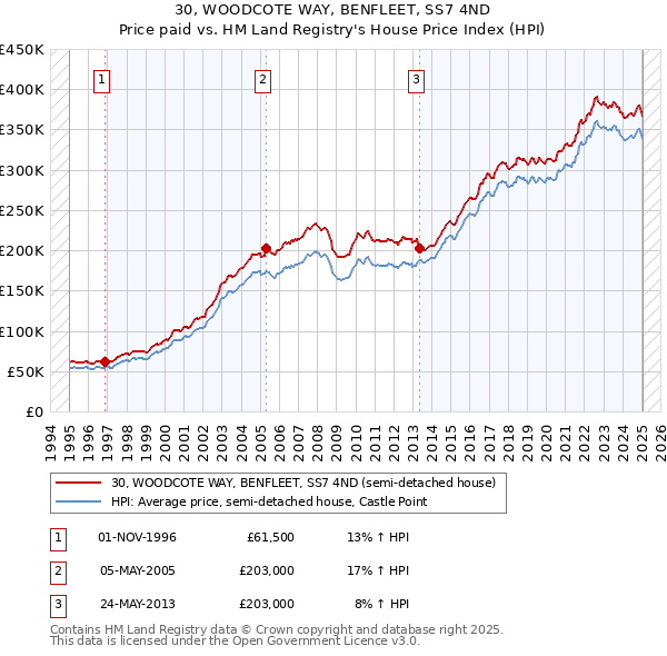 30, WOODCOTE WAY, BENFLEET, SS7 4ND: Price paid vs HM Land Registry's House Price Index