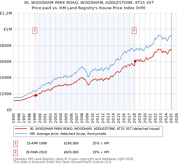 30, WOODHAM PARK ROAD, WOODHAM, ADDLESTONE, KT15 3ST: Price paid vs HM Land Registry's House Price Index