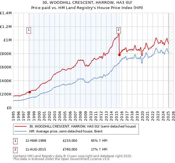 30, WOODHILL CRESCENT, HARROW, HA3 0LY: Price paid vs HM Land Registry's House Price Index