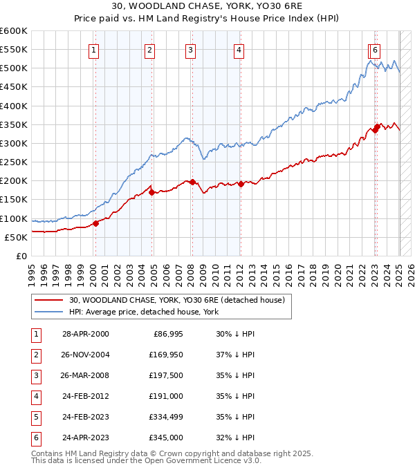 30, WOODLAND CHASE, YORK, YO30 6RE: Price paid vs HM Land Registry's House Price Index