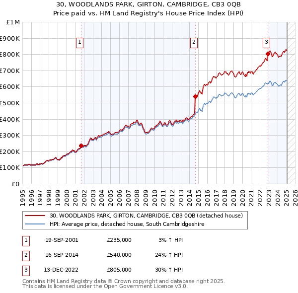 30, WOODLANDS PARK, GIRTON, CAMBRIDGE, CB3 0QB: Price paid vs HM Land Registry's House Price Index