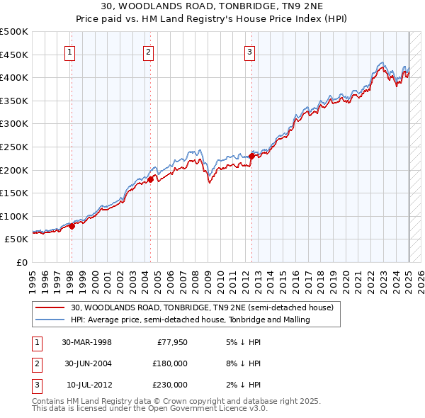 30, WOODLANDS ROAD, TONBRIDGE, TN9 2NE: Price paid vs HM Land Registry's House Price Index