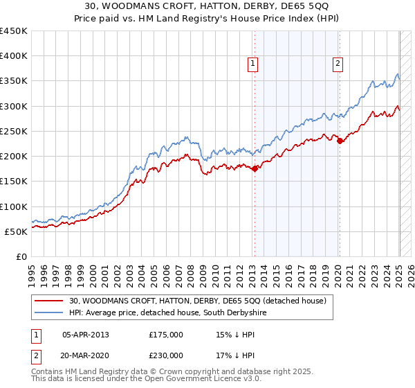 30, WOODMANS CROFT, HATTON, DERBY, DE65 5QQ: Price paid vs HM Land Registry's House Price Index