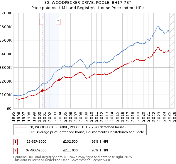 30, WOODPECKER DRIVE, POOLE, BH17 7SY: Price paid vs HM Land Registry's House Price Index