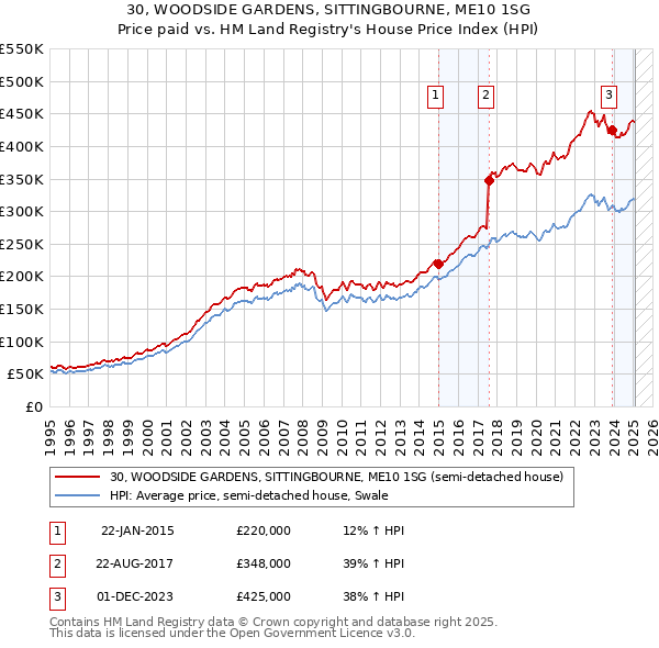 30, WOODSIDE GARDENS, SITTINGBOURNE, ME10 1SG: Price paid vs HM Land Registry's House Price Index