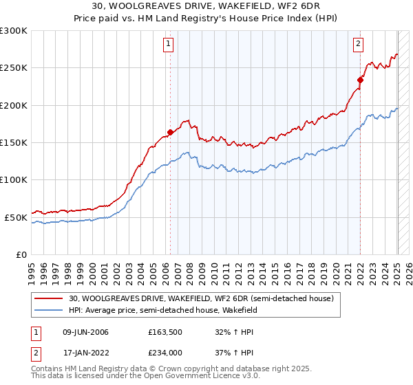 30, WOOLGREAVES DRIVE, WAKEFIELD, WF2 6DR: Price paid vs HM Land Registry's House Price Index