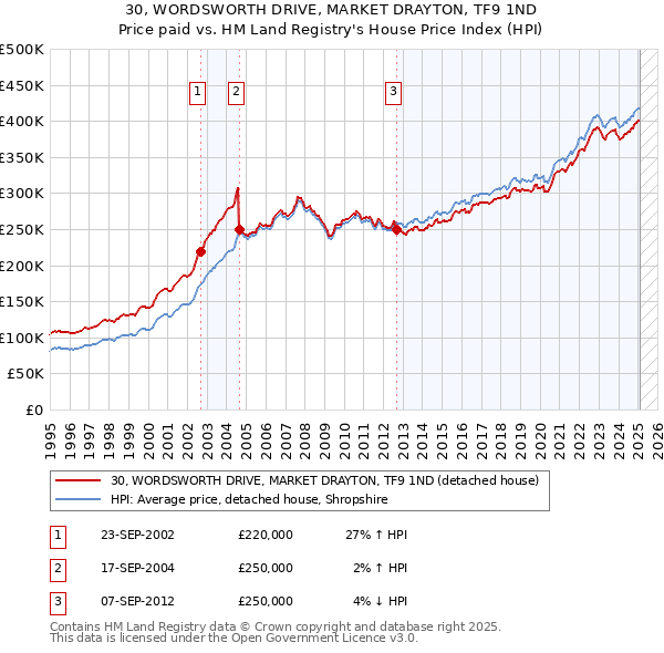 30, WORDSWORTH DRIVE, MARKET DRAYTON, TF9 1ND: Price paid vs HM Land Registry's House Price Index
