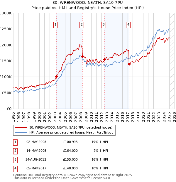 30, WRENWOOD, NEATH, SA10 7PU: Price paid vs HM Land Registry's House Price Index
