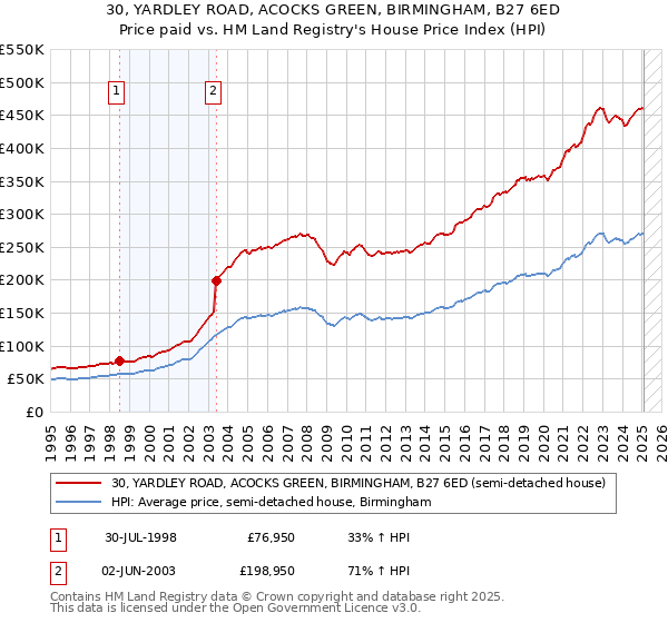 30, YARDLEY ROAD, ACOCKS GREEN, BIRMINGHAM, B27 6ED: Price paid vs HM Land Registry's House Price Index