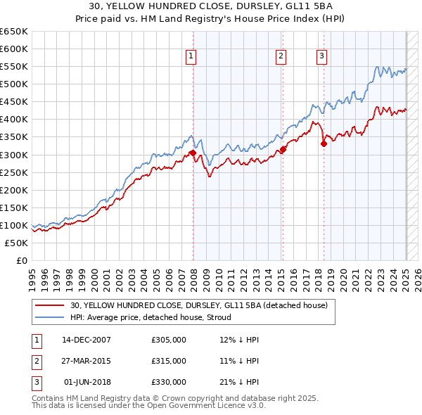 30, YELLOW HUNDRED CLOSE, DURSLEY, GL11 5BA: Price paid vs HM Land Registry's House Price Index