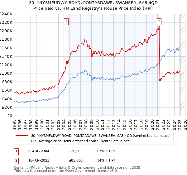 30, YNYSMEUDWY ROAD, PONTARDAWE, SWANSEA, SA8 4QD: Price paid vs HM Land Registry's House Price Index