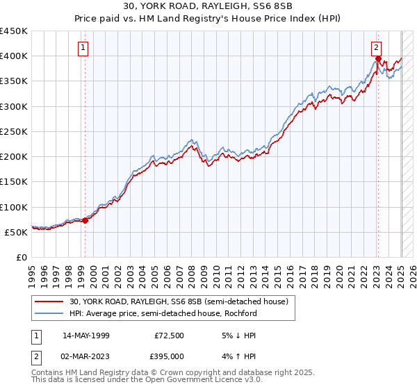 30, YORK ROAD, RAYLEIGH, SS6 8SB: Price paid vs HM Land Registry's House Price Index