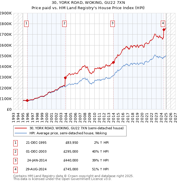 30, YORK ROAD, WOKING, GU22 7XN: Price paid vs HM Land Registry's House Price Index