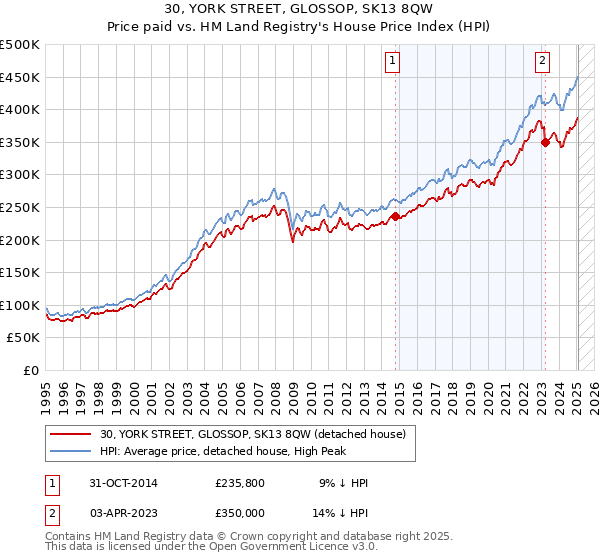 30, YORK STREET, GLOSSOP, SK13 8QW: Price paid vs HM Land Registry's House Price Index