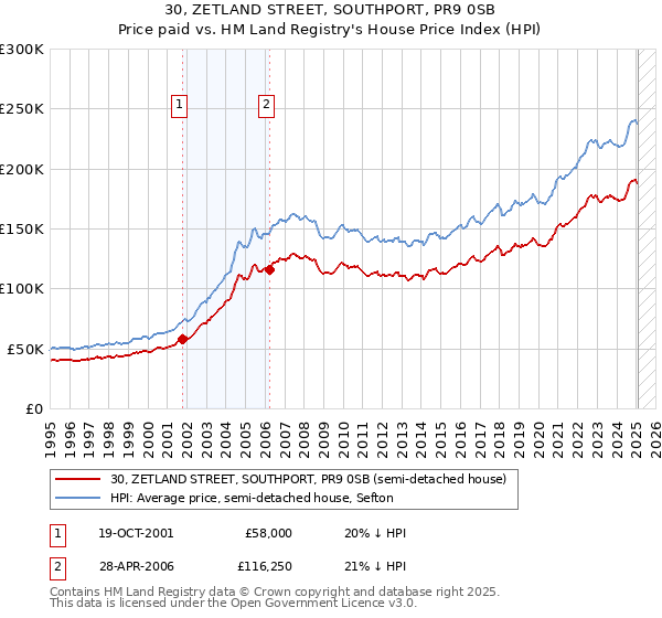 30, ZETLAND STREET, SOUTHPORT, PR9 0SB: Price paid vs HM Land Registry's House Price Index
