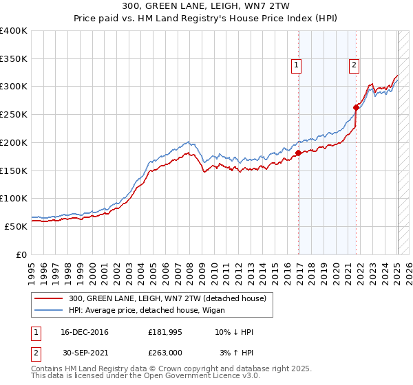 300, GREEN LANE, LEIGH, WN7 2TW: Price paid vs HM Land Registry's House Price Index
