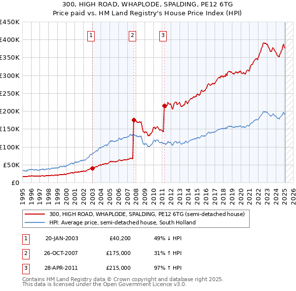 300, HIGH ROAD, WHAPLODE, SPALDING, PE12 6TG: Price paid vs HM Land Registry's House Price Index