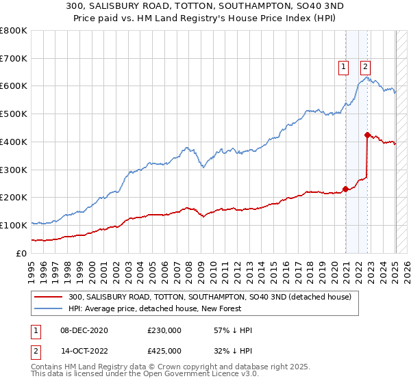 300, SALISBURY ROAD, TOTTON, SOUTHAMPTON, SO40 3ND: Price paid vs HM Land Registry's House Price Index