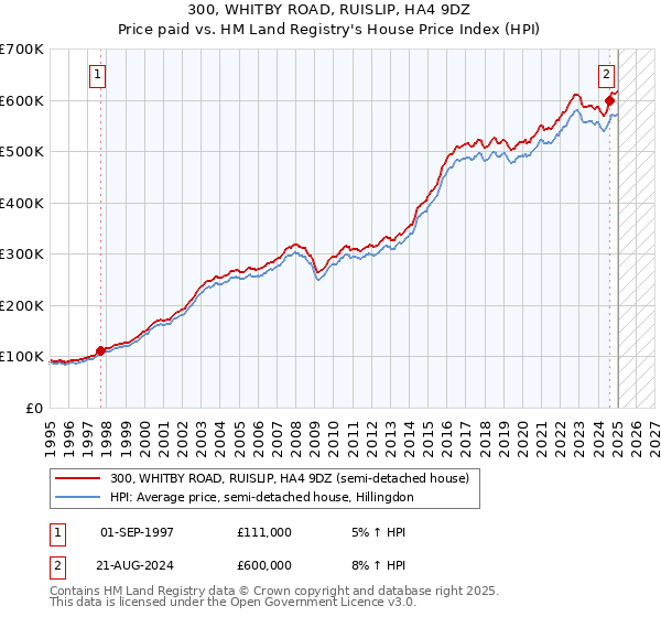 300, WHITBY ROAD, RUISLIP, HA4 9DZ: Price paid vs HM Land Registry's House Price Index