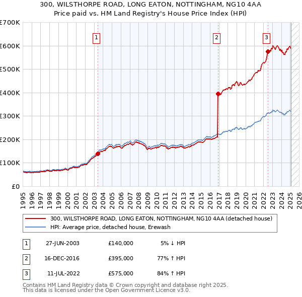 300, WILSTHORPE ROAD, LONG EATON, NOTTINGHAM, NG10 4AA: Price paid vs HM Land Registry's House Price Index