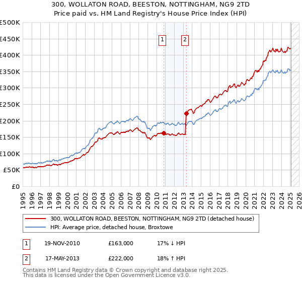 300, WOLLATON ROAD, BEESTON, NOTTINGHAM, NG9 2TD: Price paid vs HM Land Registry's House Price Index