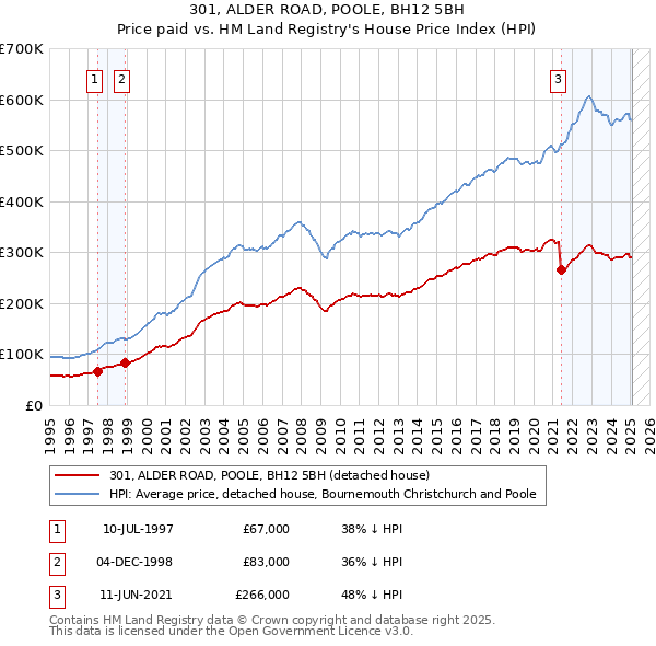 301, ALDER ROAD, POOLE, BH12 5BH: Price paid vs HM Land Registry's House Price Index
