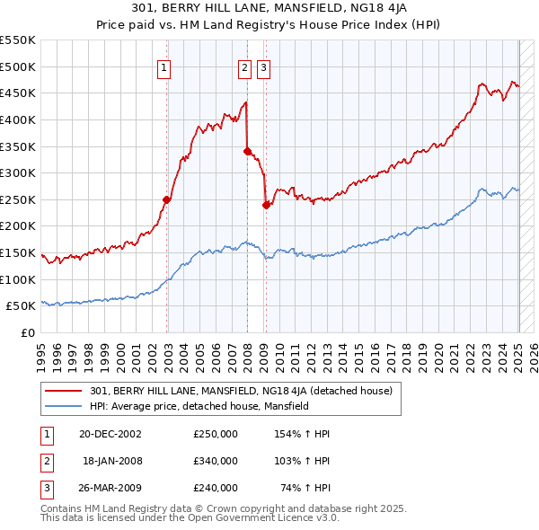 301, BERRY HILL LANE, MANSFIELD, NG18 4JA: Price paid vs HM Land Registry's House Price Index