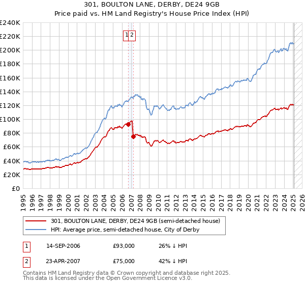 301, BOULTON LANE, DERBY, DE24 9GB: Price paid vs HM Land Registry's House Price Index